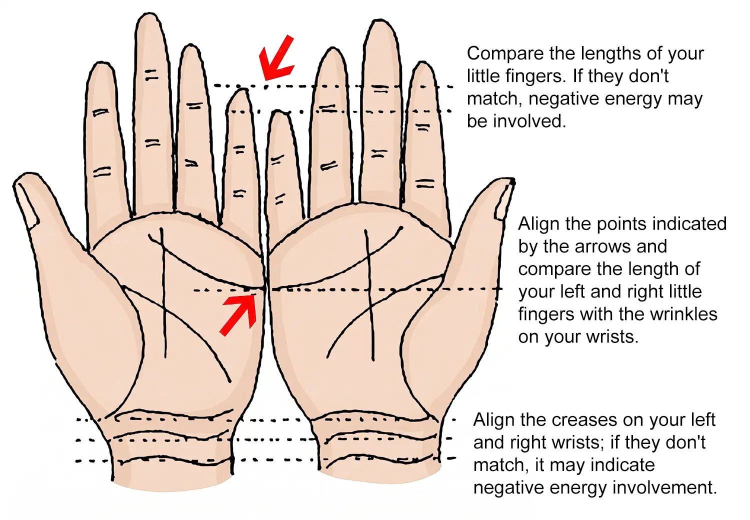 Illustration of palm structure showing asymmetric finger lengths and hand creases caused by negative energy